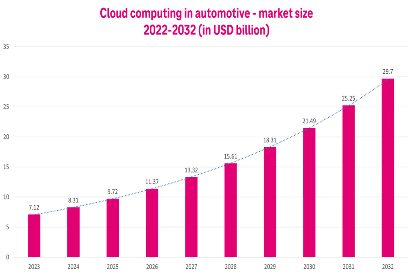 Ein Diagramm, das zeigt, wie schnell sich digitale Technologien in der Automobilindustrie durchsetzen