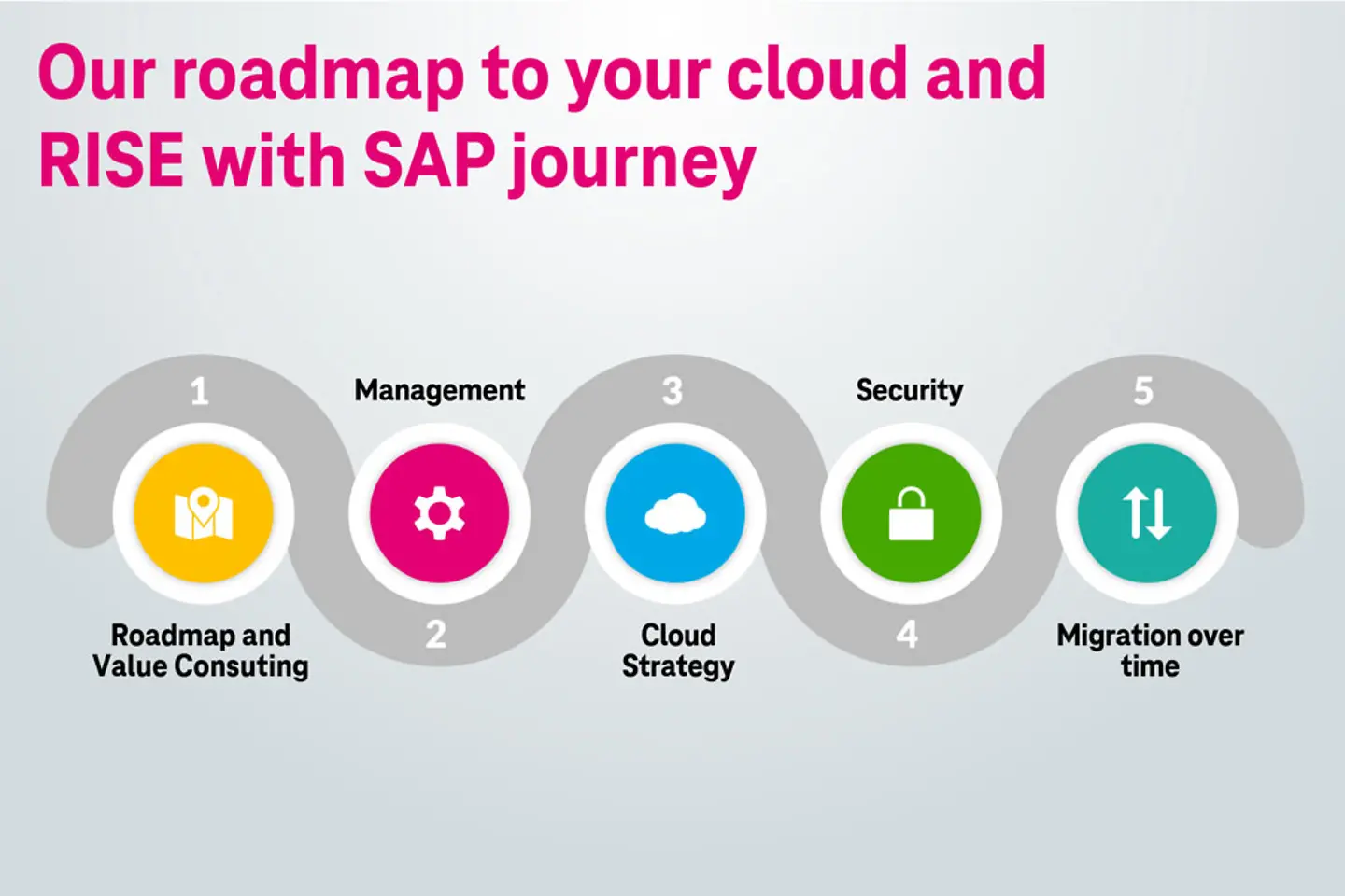 A diagram depicting the roadmap to a customer's cloud and RISE with SAP journey