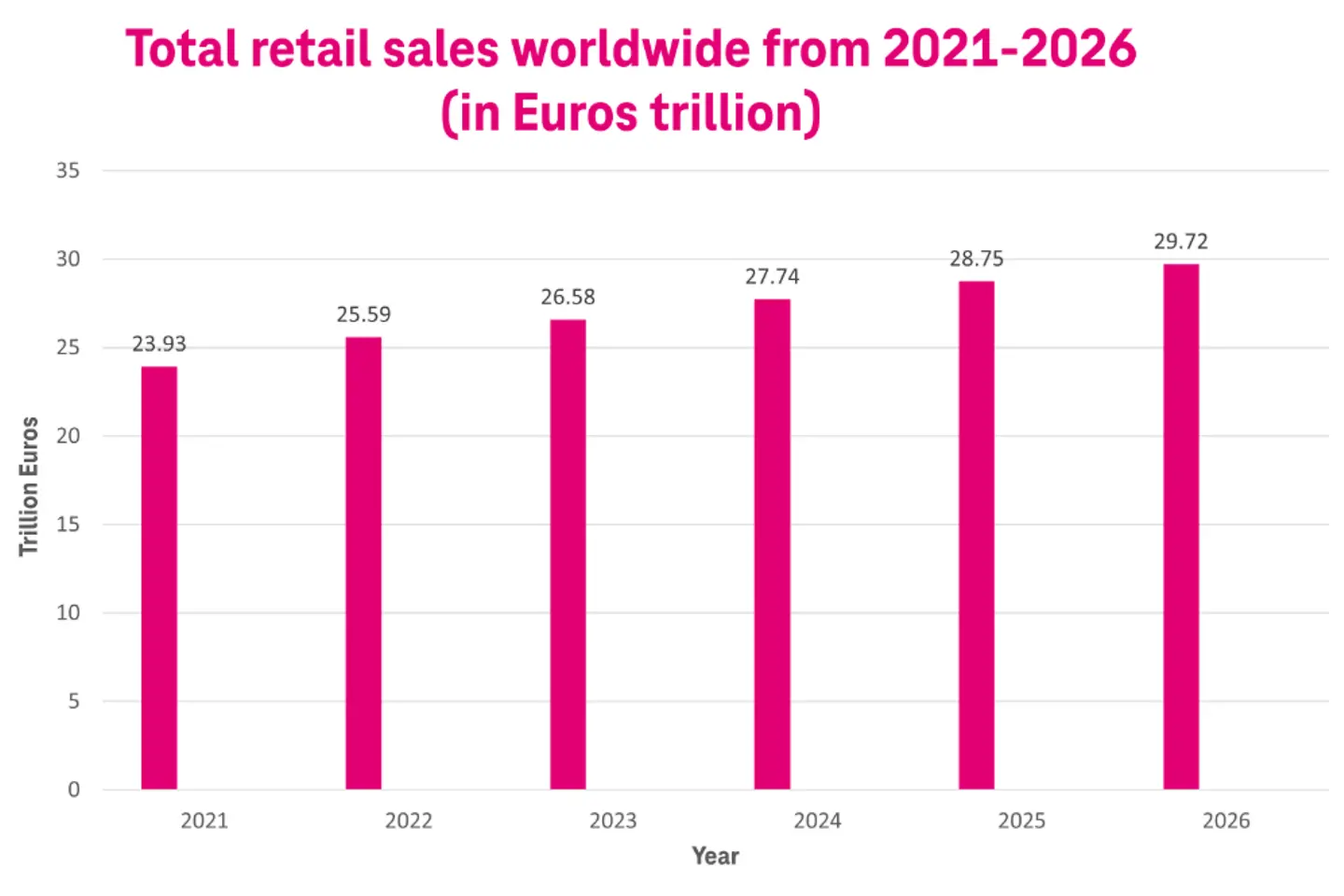 A diagram depicting the total retail sales worldwide from 2021-2026 (in Euros trillion).