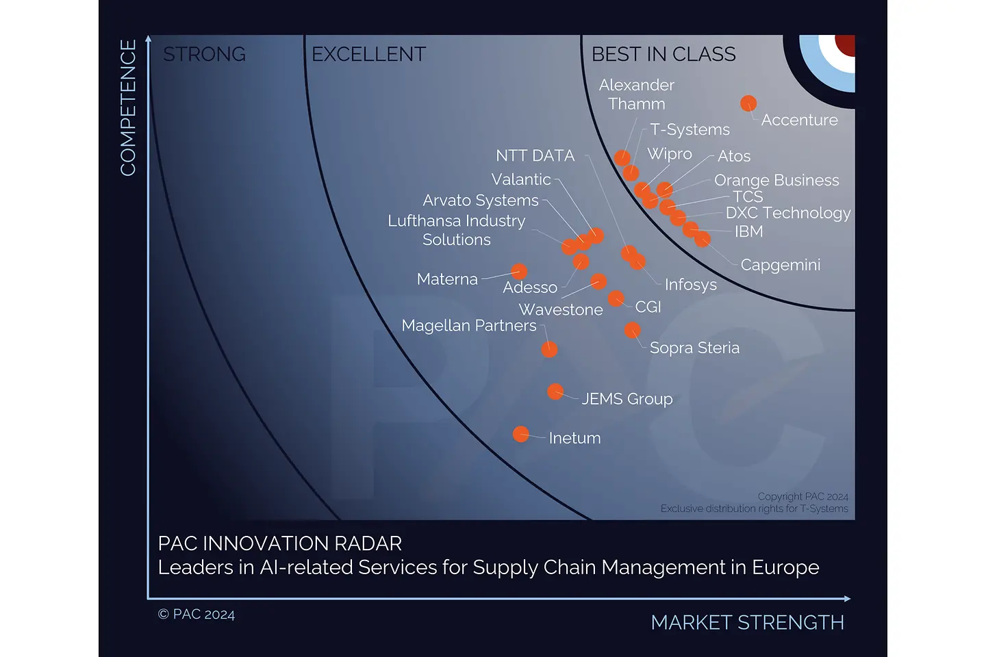 PAC RADAR Graph SCM
