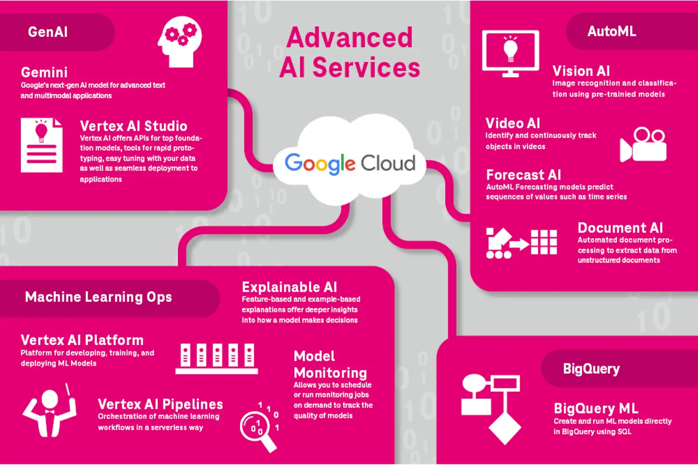 Infographic Advanced AI Services