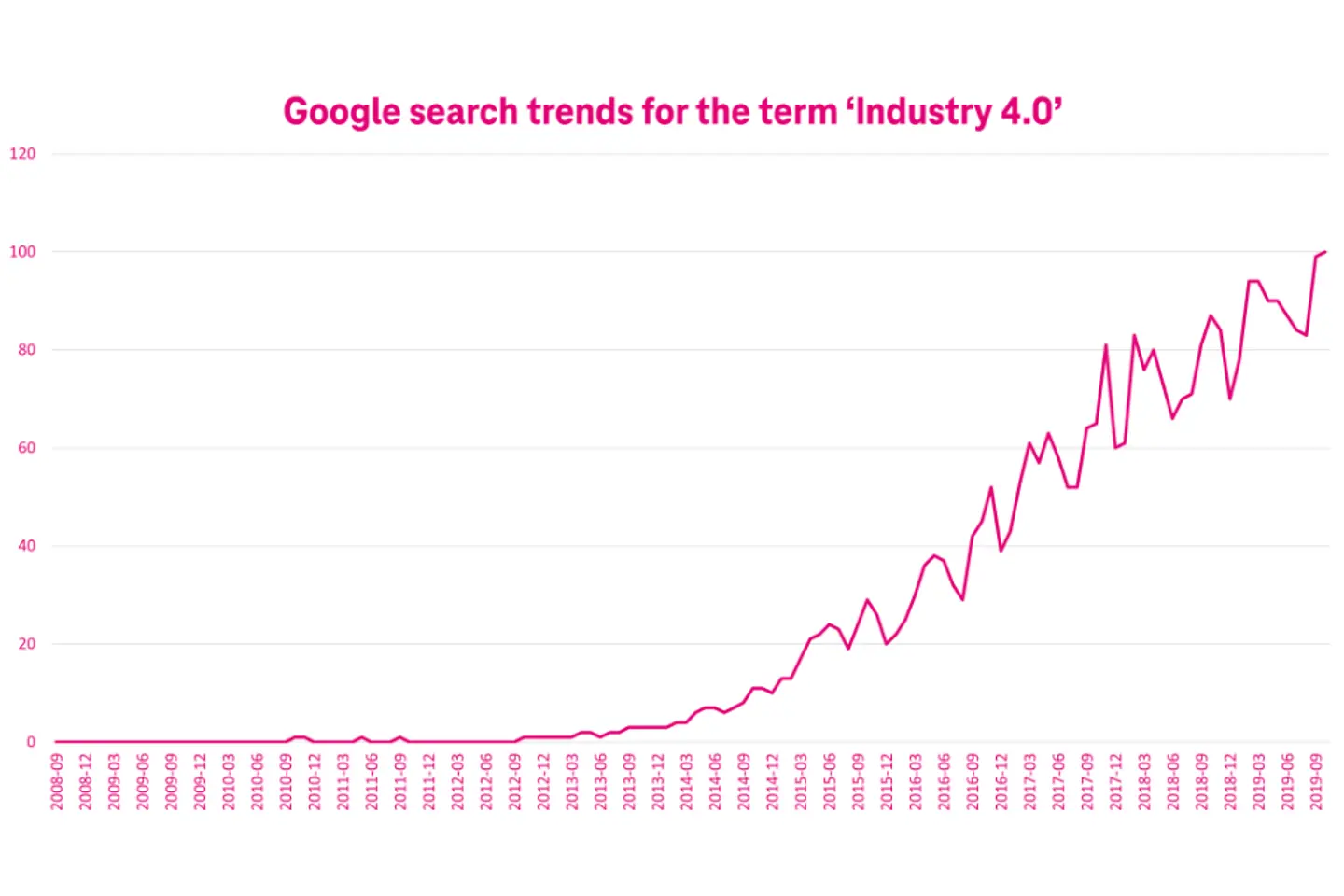 Google search trends for the term 'Industry 4.0'.