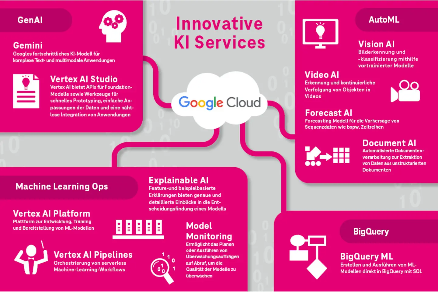 Infografik Innovative KI Services