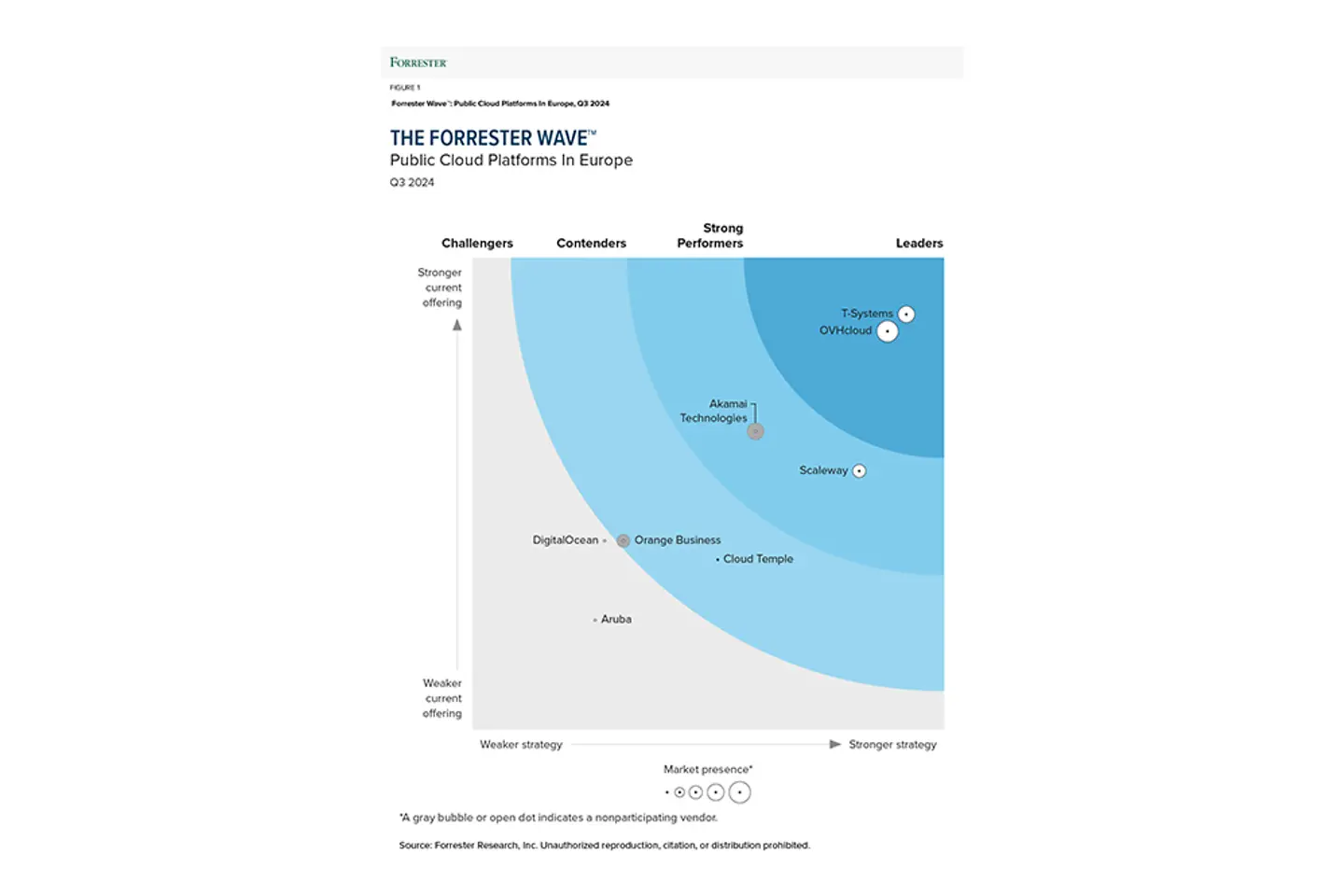 Graphic Forrester Wave
