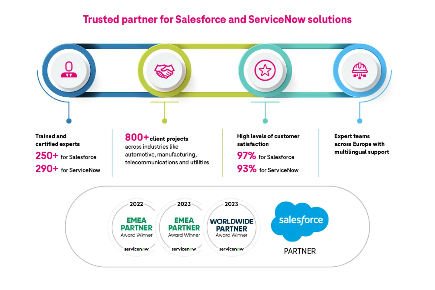 Infográfico CX – Parceiro confiável para soluções Salesforce e ServiceNow