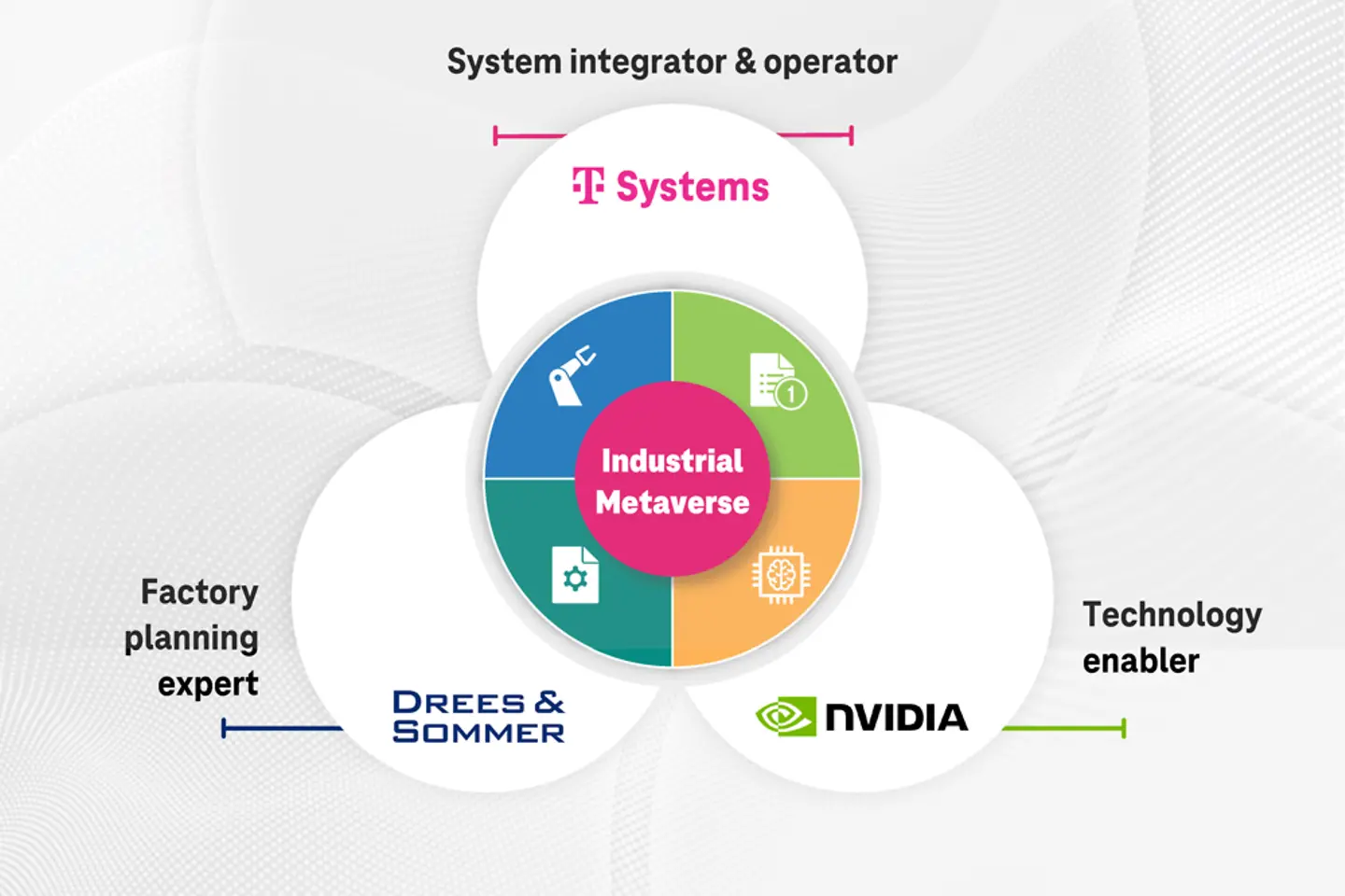 Infografik T-Systems, Drees & Sommer, NVIDIA