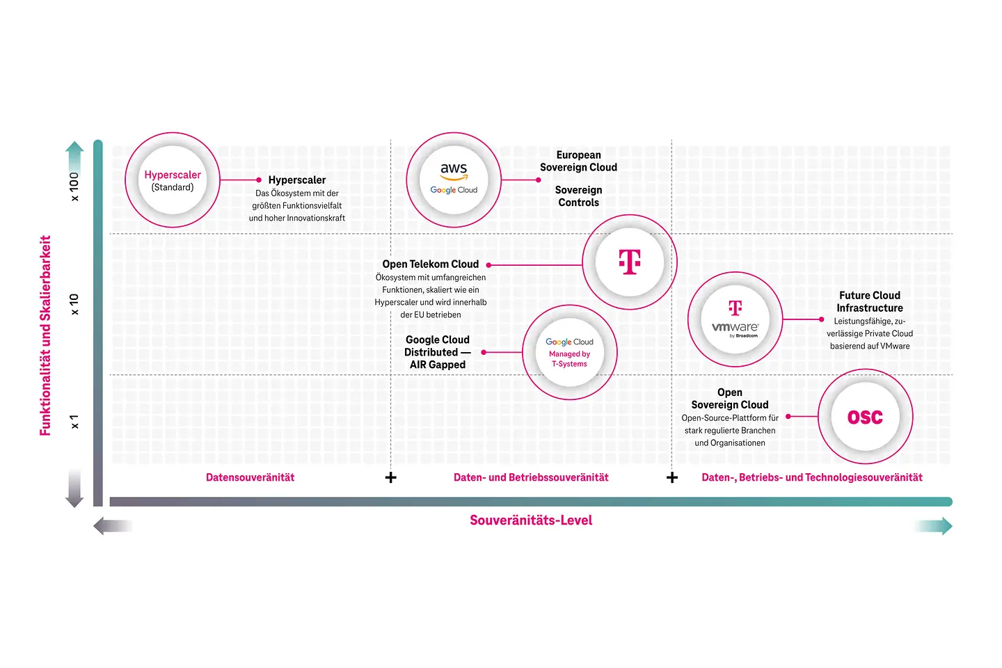 Soveräne Cloud Infografik