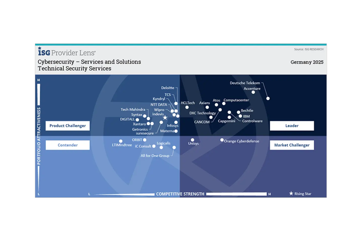 ISG quadrant graph