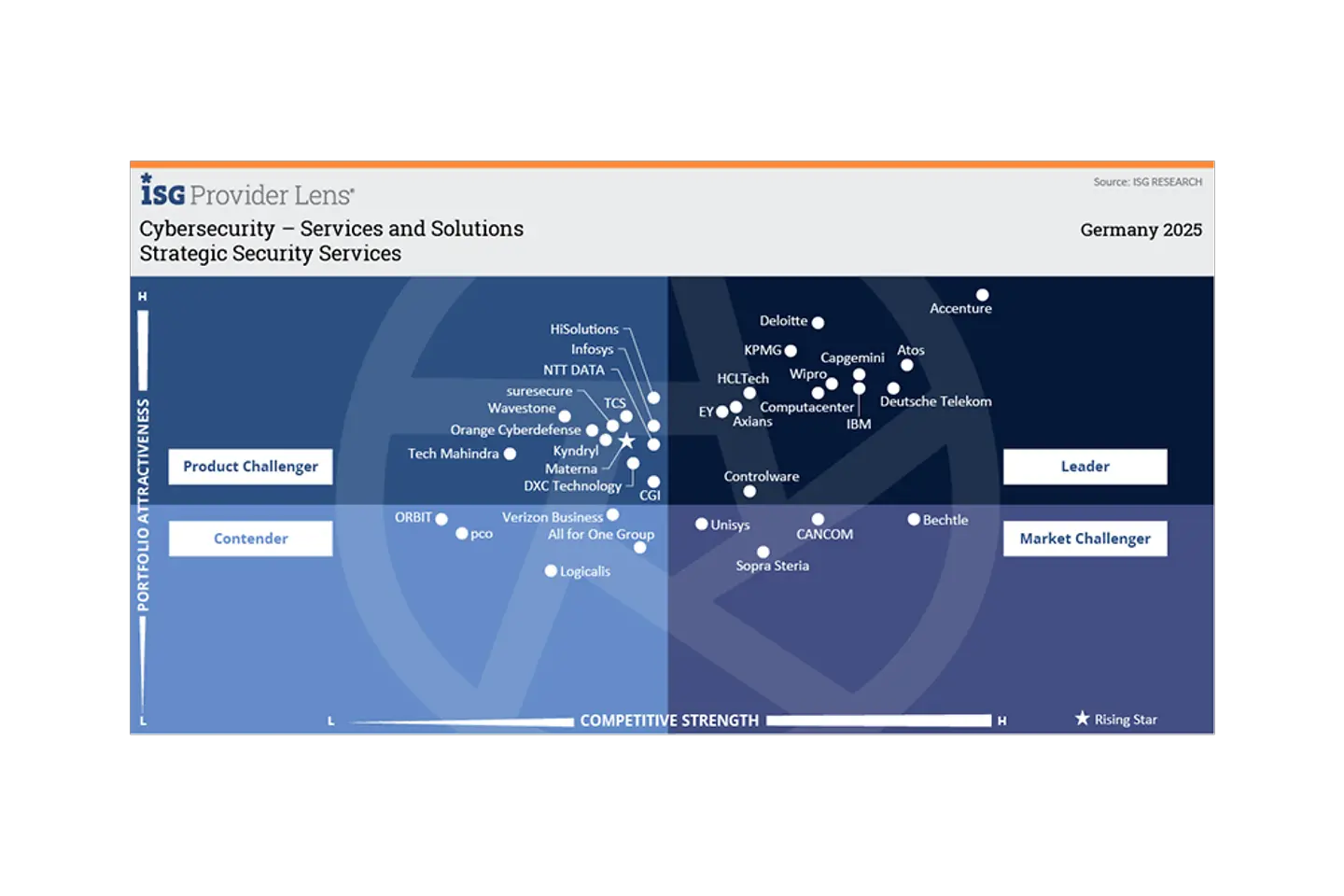 ISG quadrant graph
