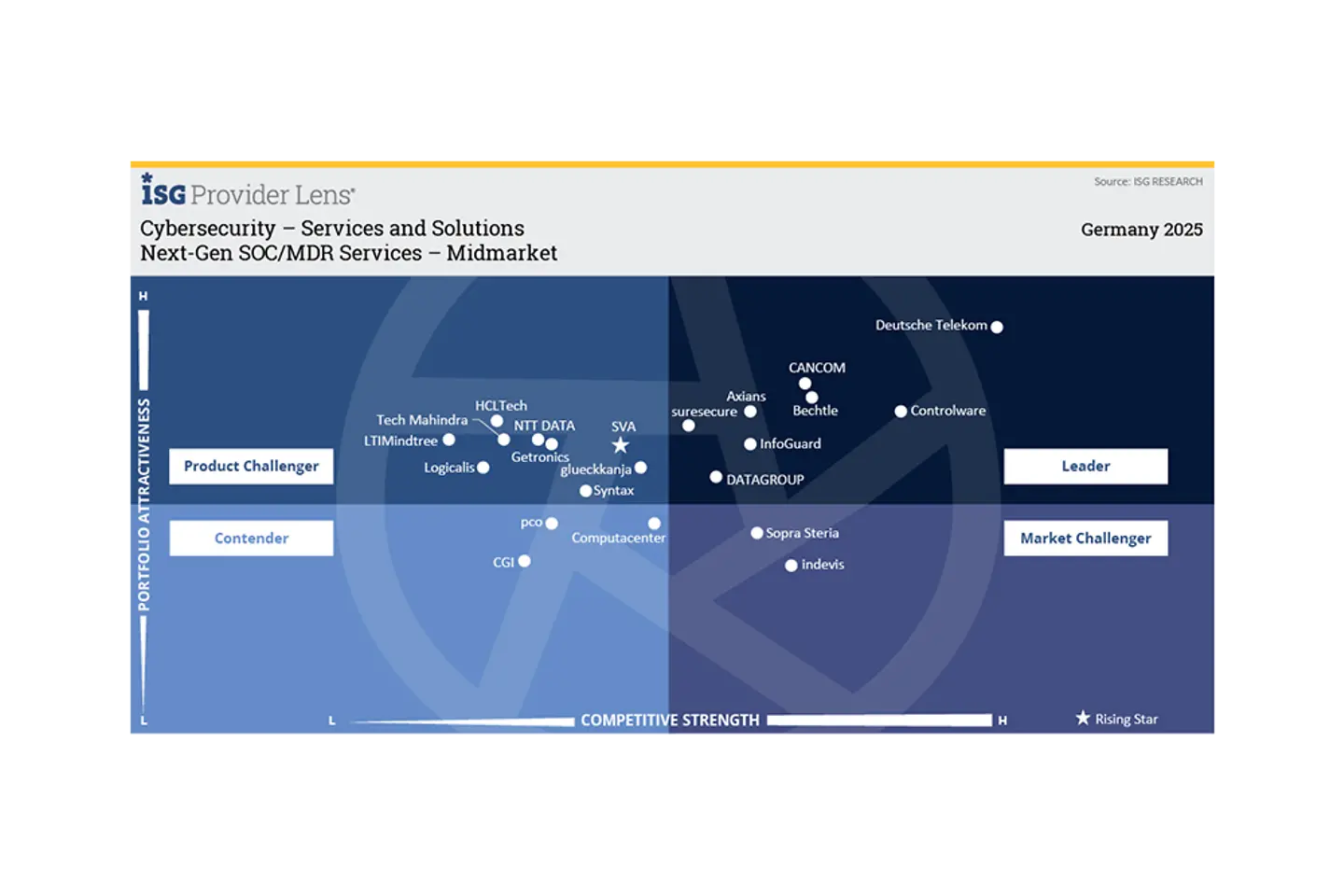 ISG quadrant graph