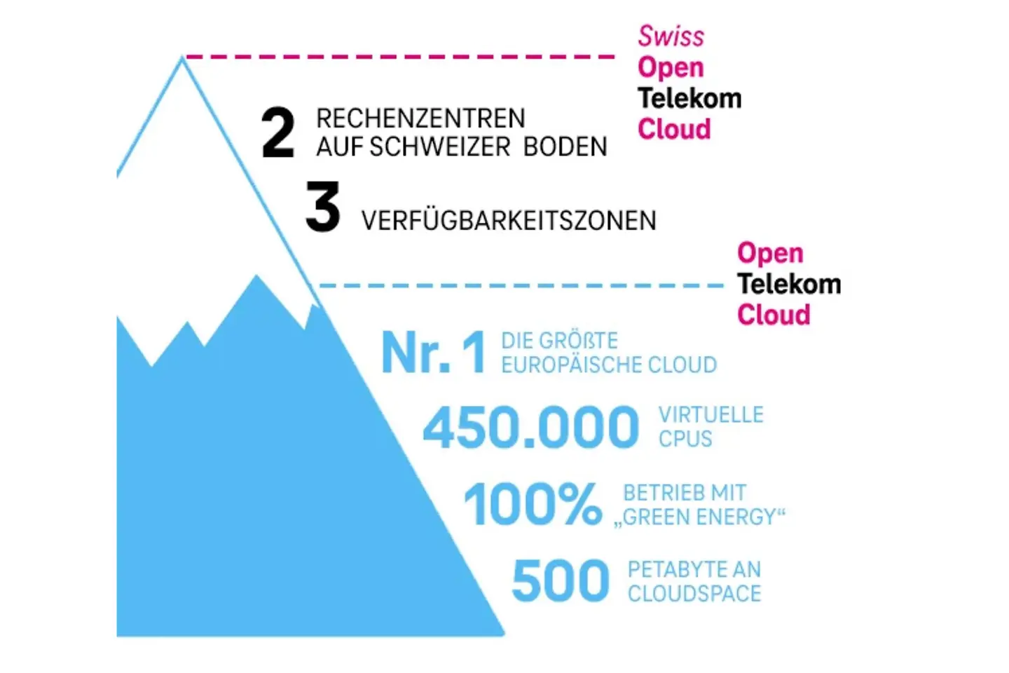 Grafik Rechenzentren in der Schweiz