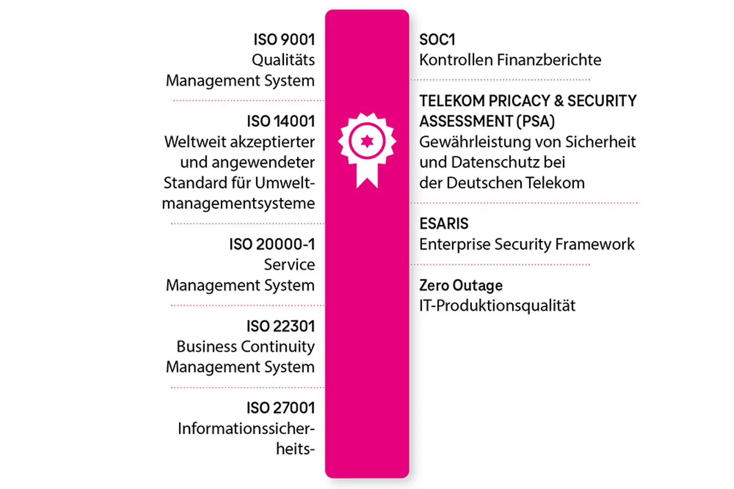 Grafik ISO Zertifikate