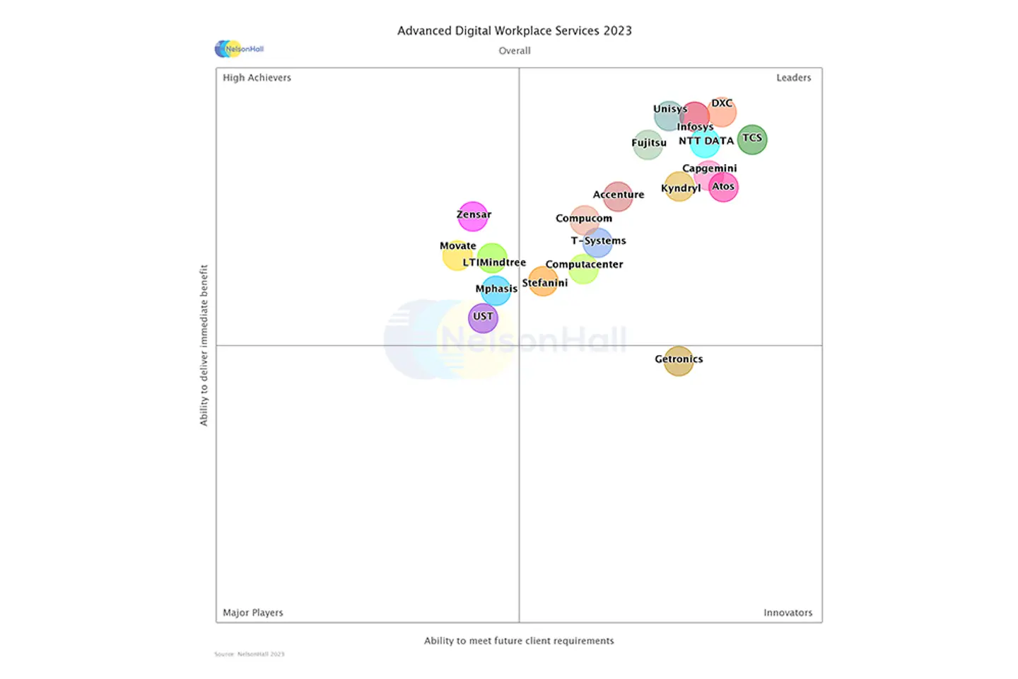 Advanced DWS-Overall