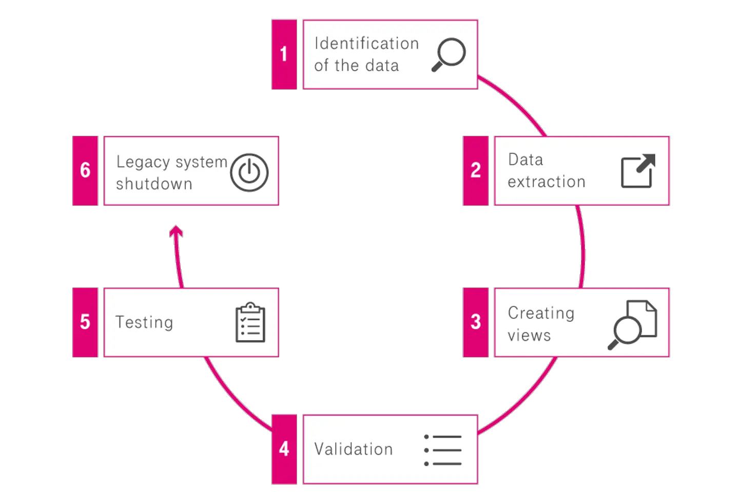 Gráfico em forma de círculo, que mostra seis etapas da historicização de dados