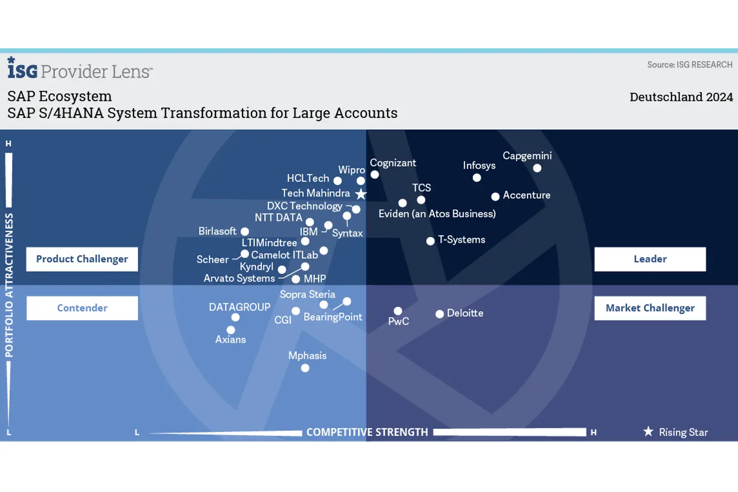 Infographic on SAP S4HANA system transformation for large accounts