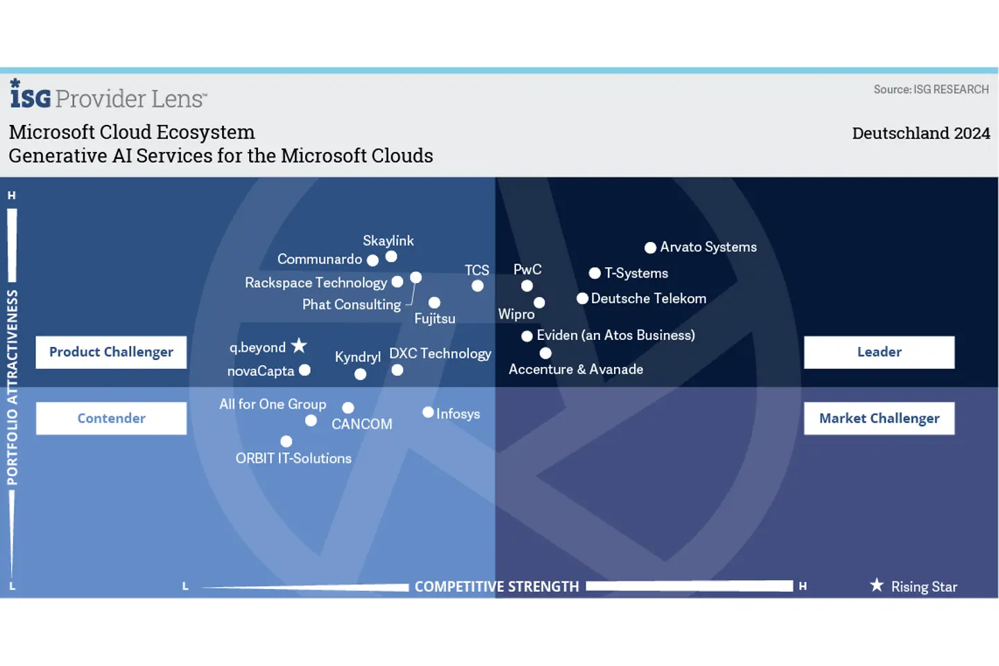 Generative AI Services for the Microsoft Clouds