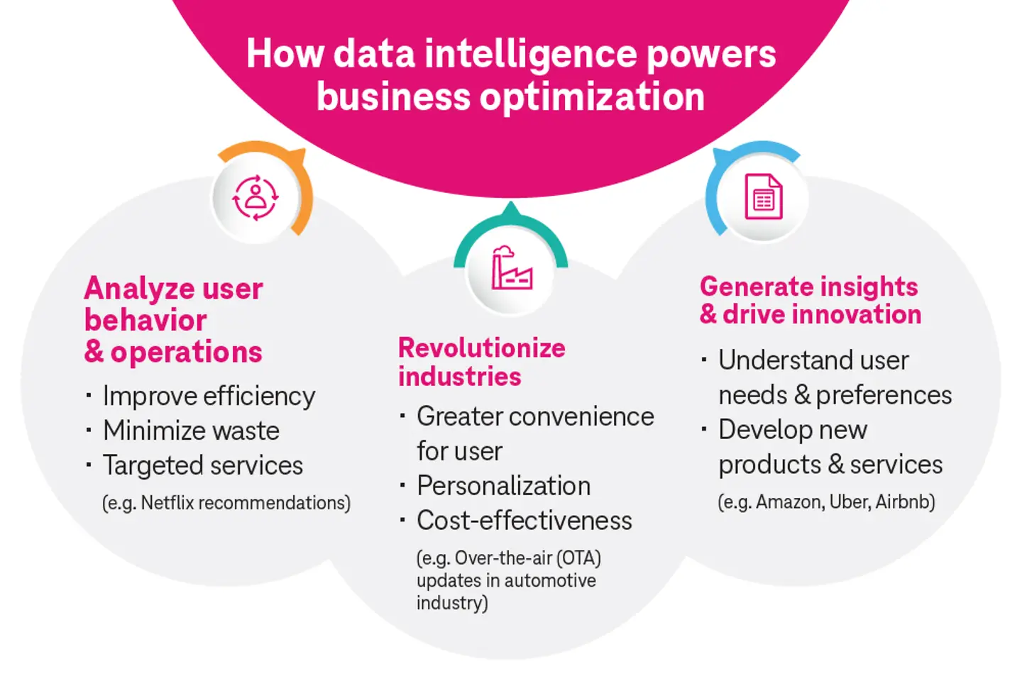 An infographic shows the benefits of data intelligence for business operations