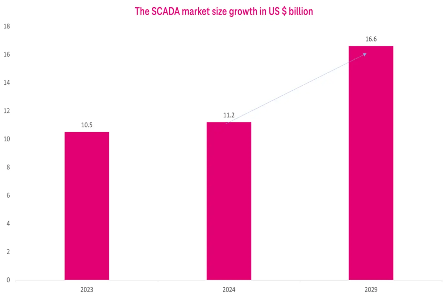 The SCADA market growth in US $ billion.