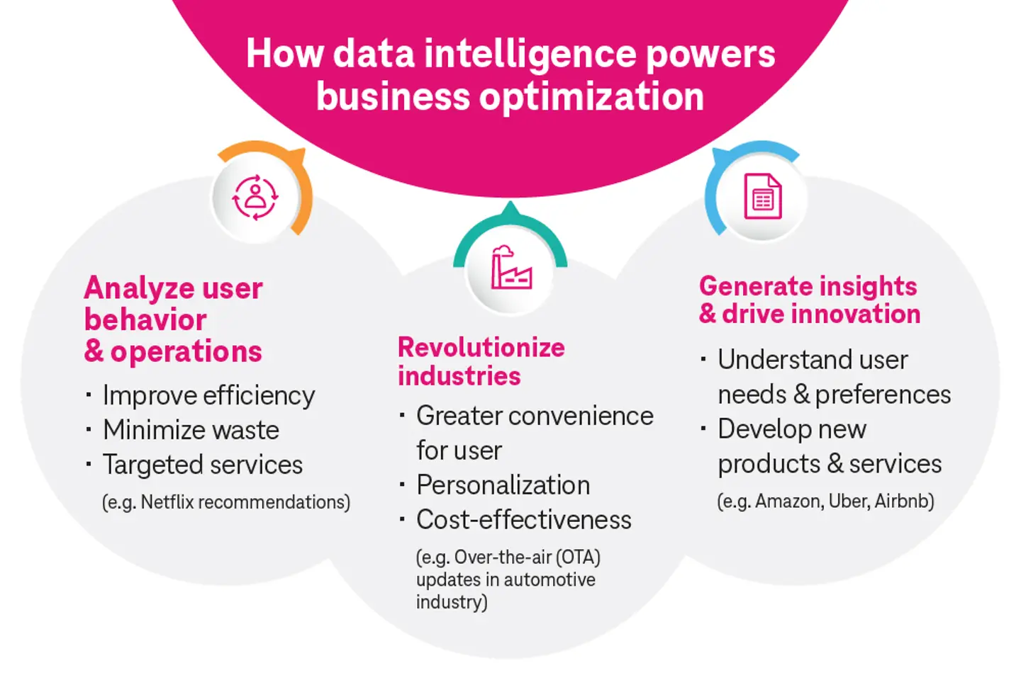 An infographic shows the benefits of data intelligence for business operations